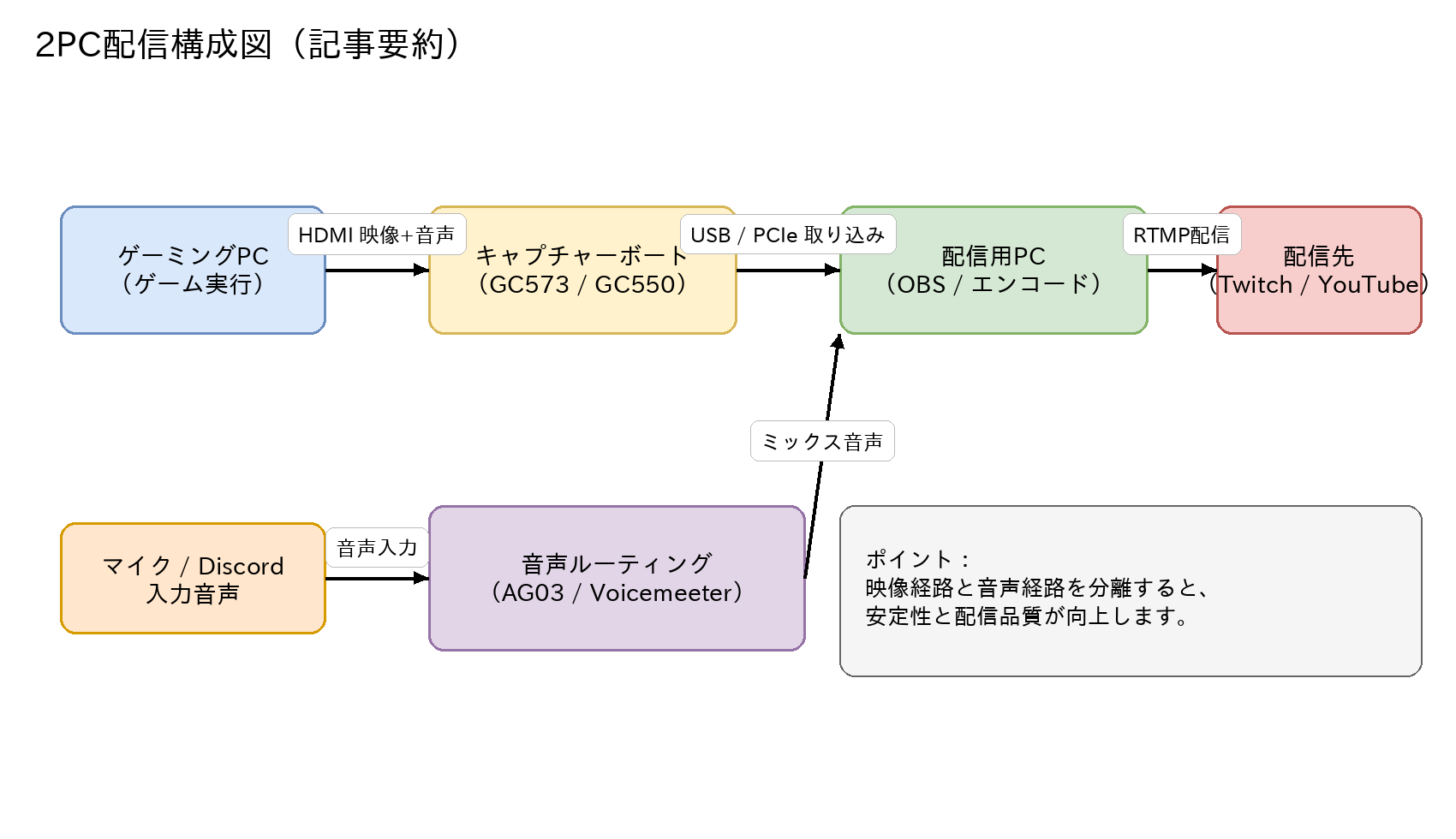 2PC配信の構成図