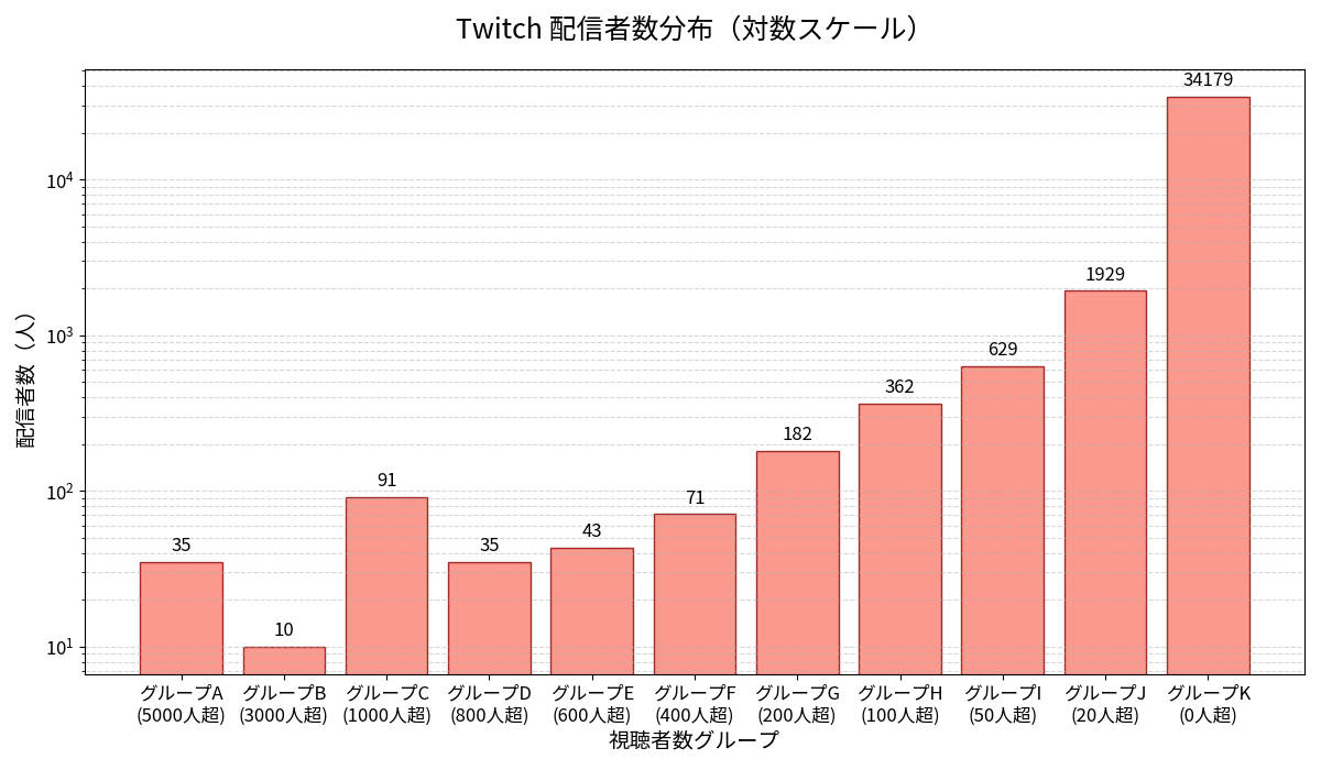 Twitch配信者 視聴者数（中央値）分布