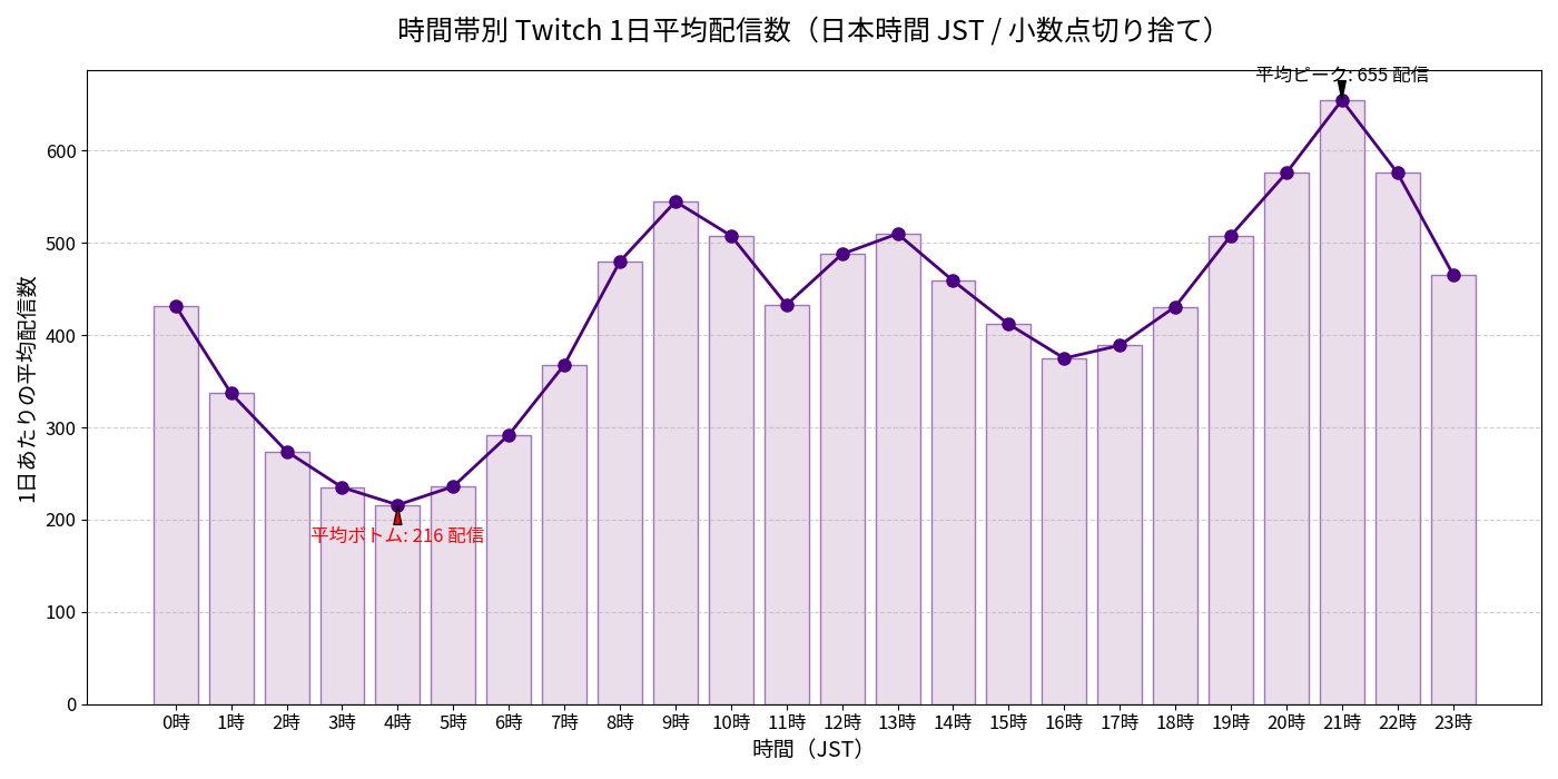 Twitch 時間別平均配信数(2025年)